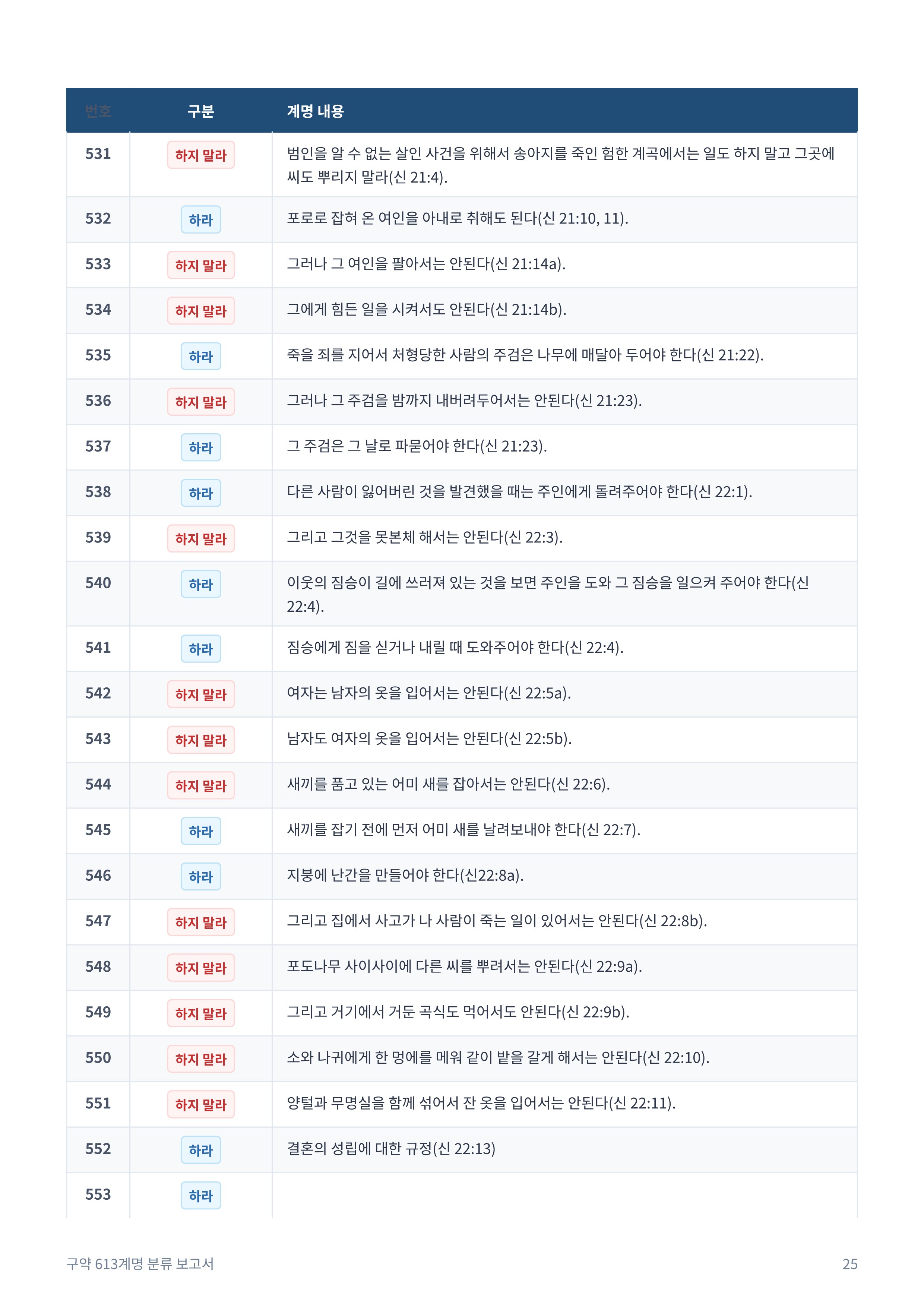 구약_613계명_분류_보고서_25.jpg