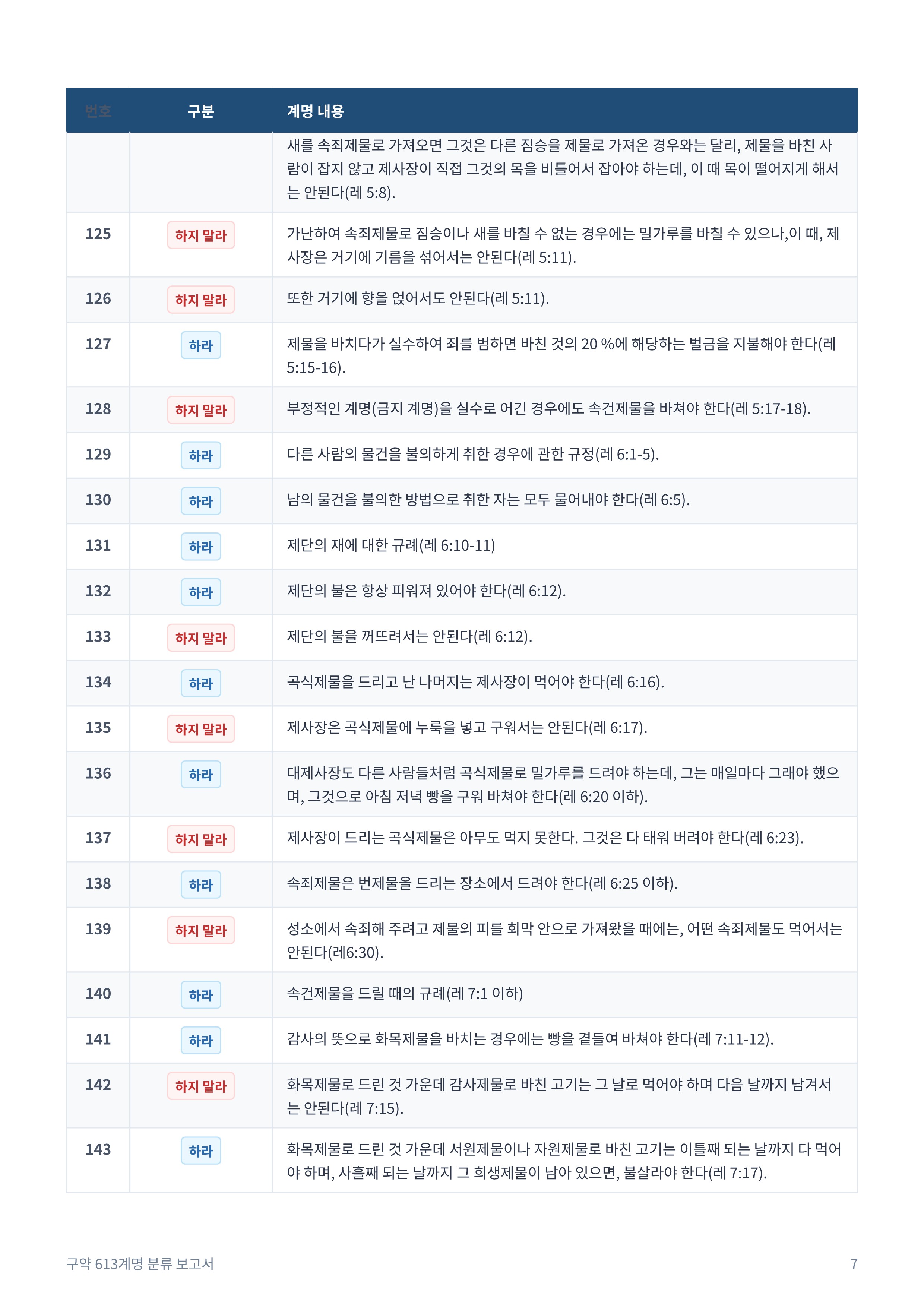 구약_613계명_분류_보고서_7.jpg