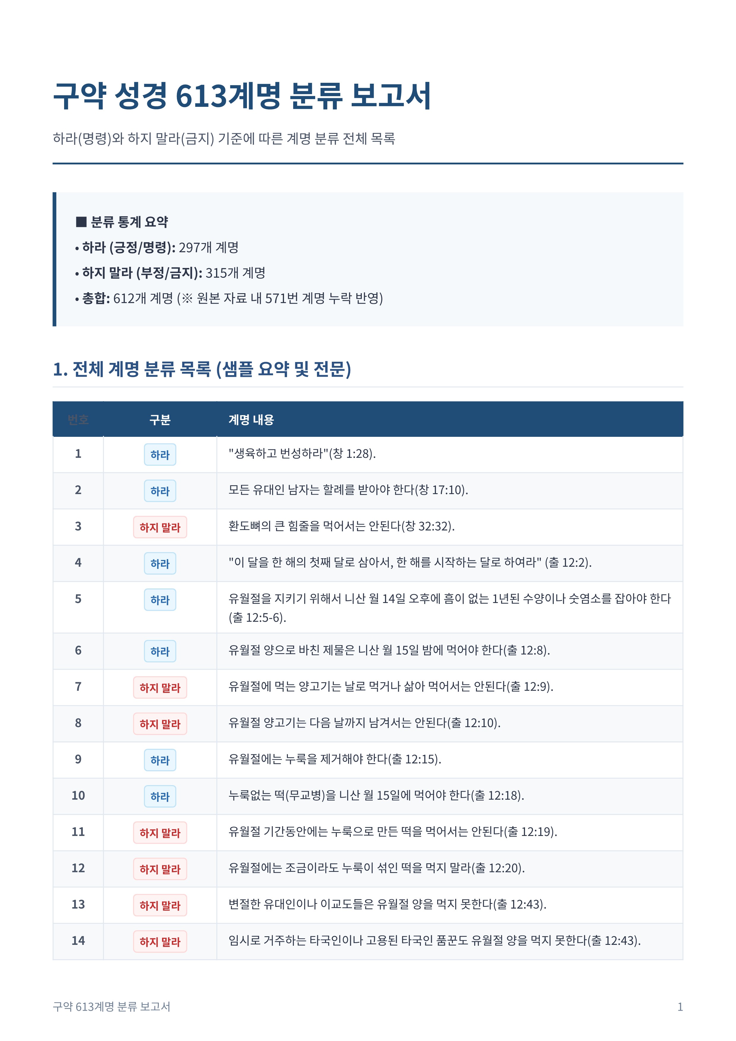 구약_613계명_분류_보고서_1.jpg