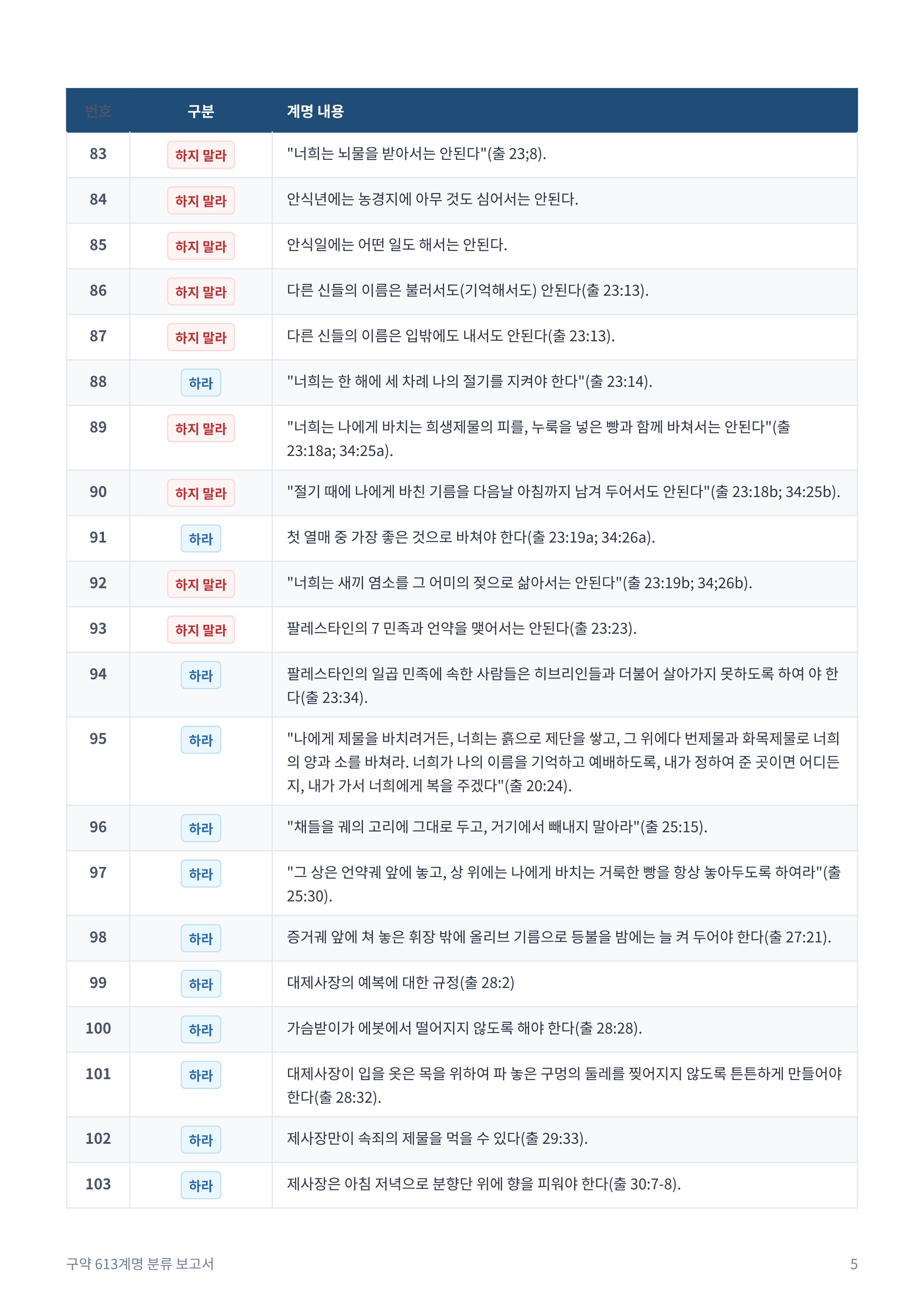 구약_613계명_분류_보고서_5.jpg