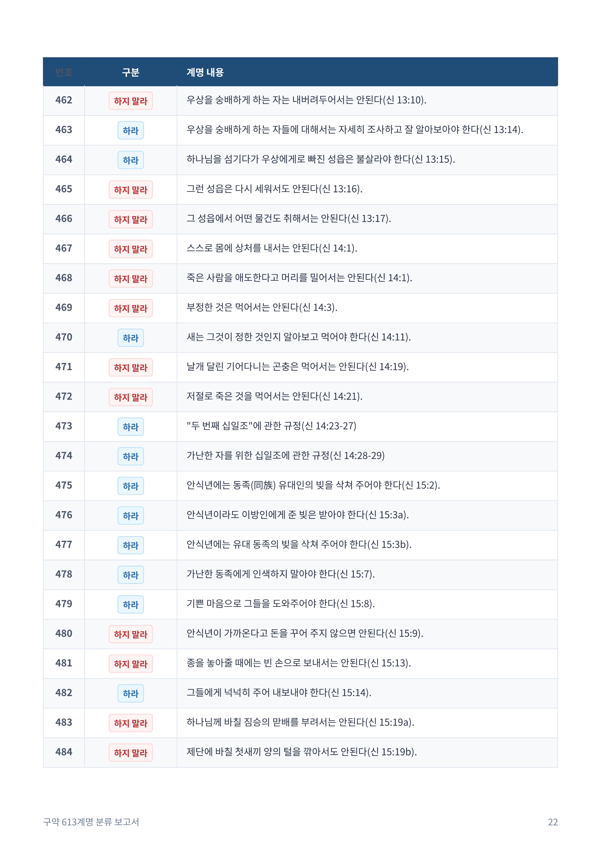 구약_613계명_분류_보고서_22.jpg