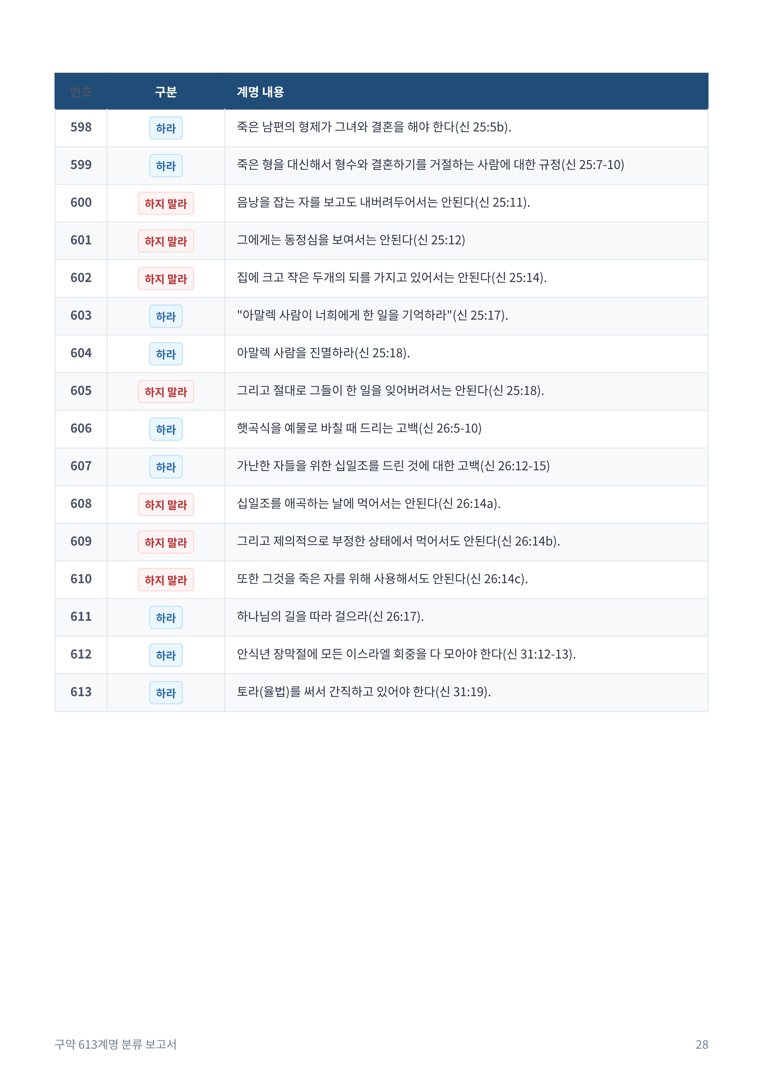 구약_613계명_분류_보고서_28.jpg