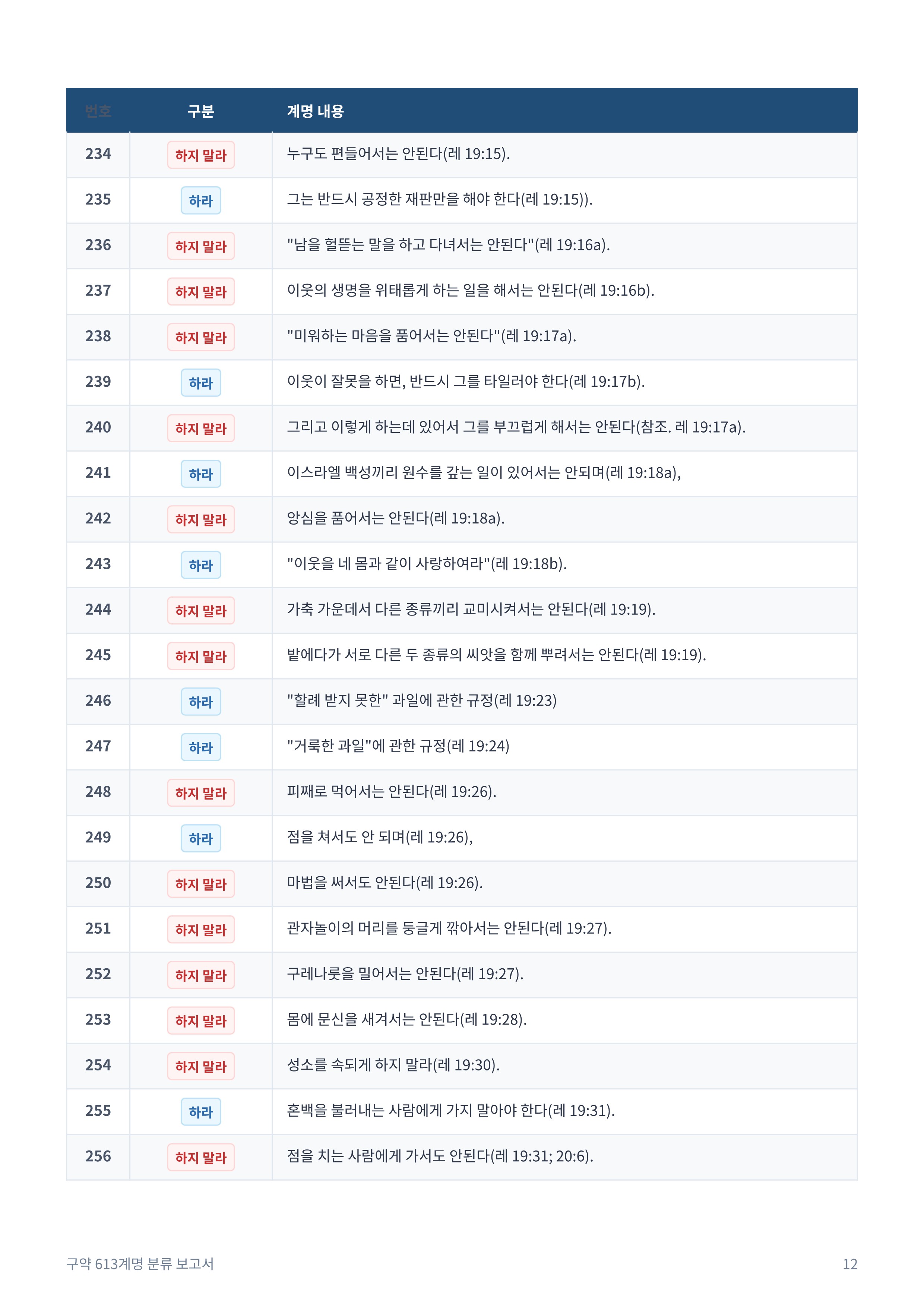 구약_613계명_분류_보고서_12.jpg