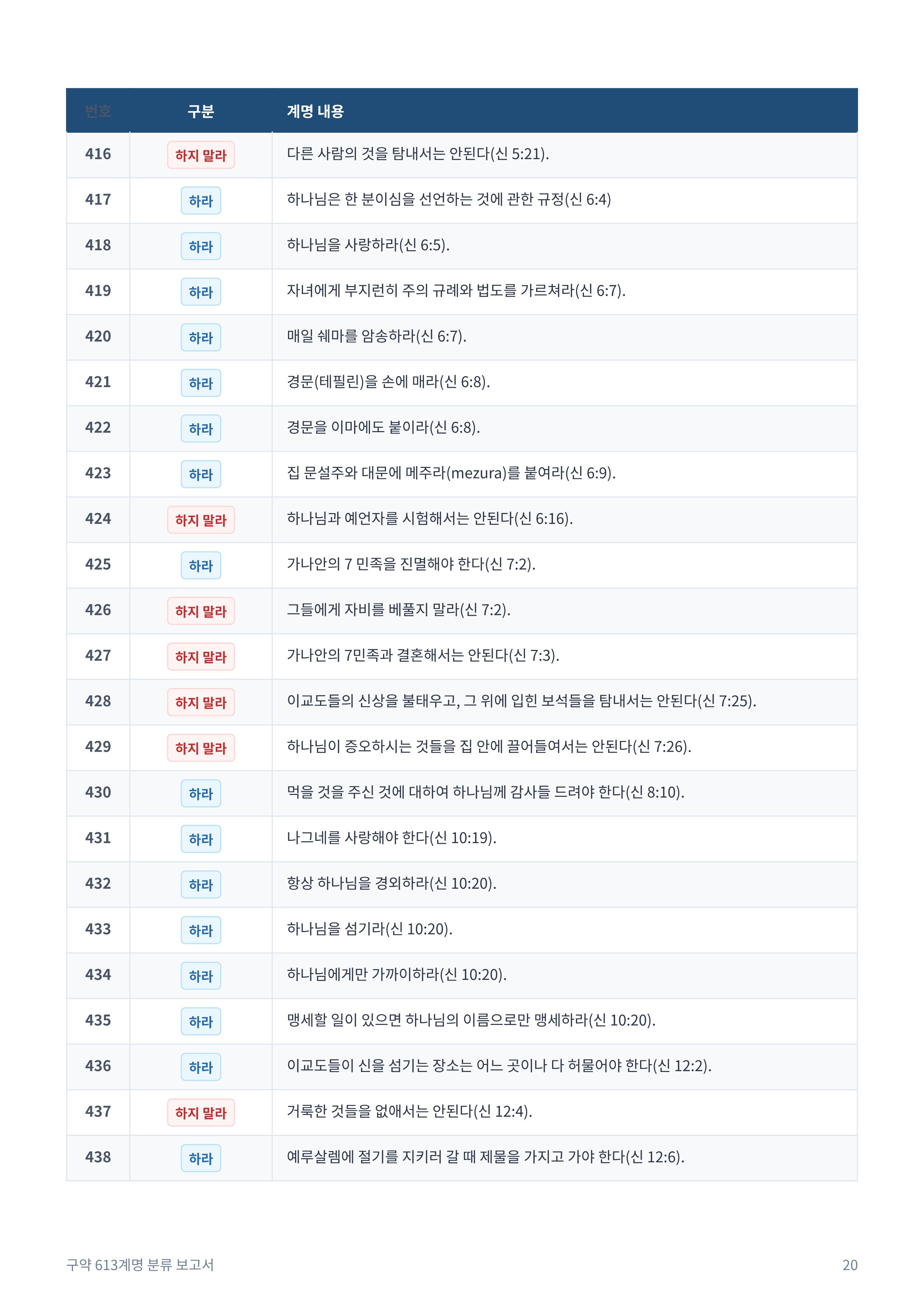 구약_613계명_분류_보고서_20.jpg