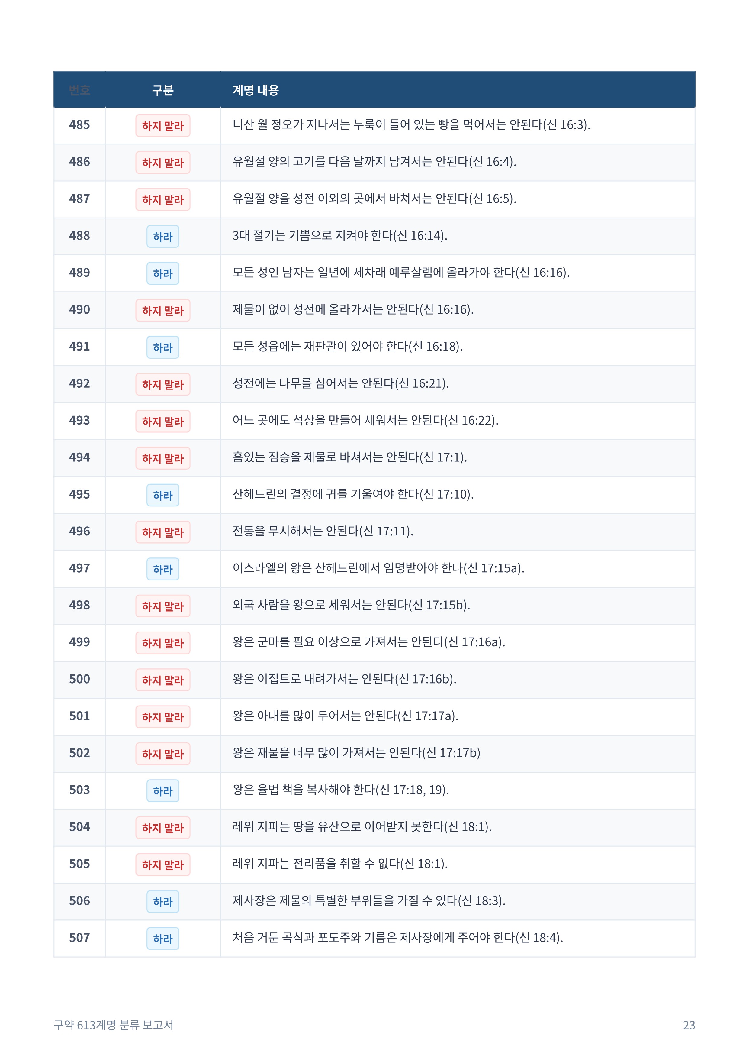 구약_613계명_분류_보고서_23.jpg