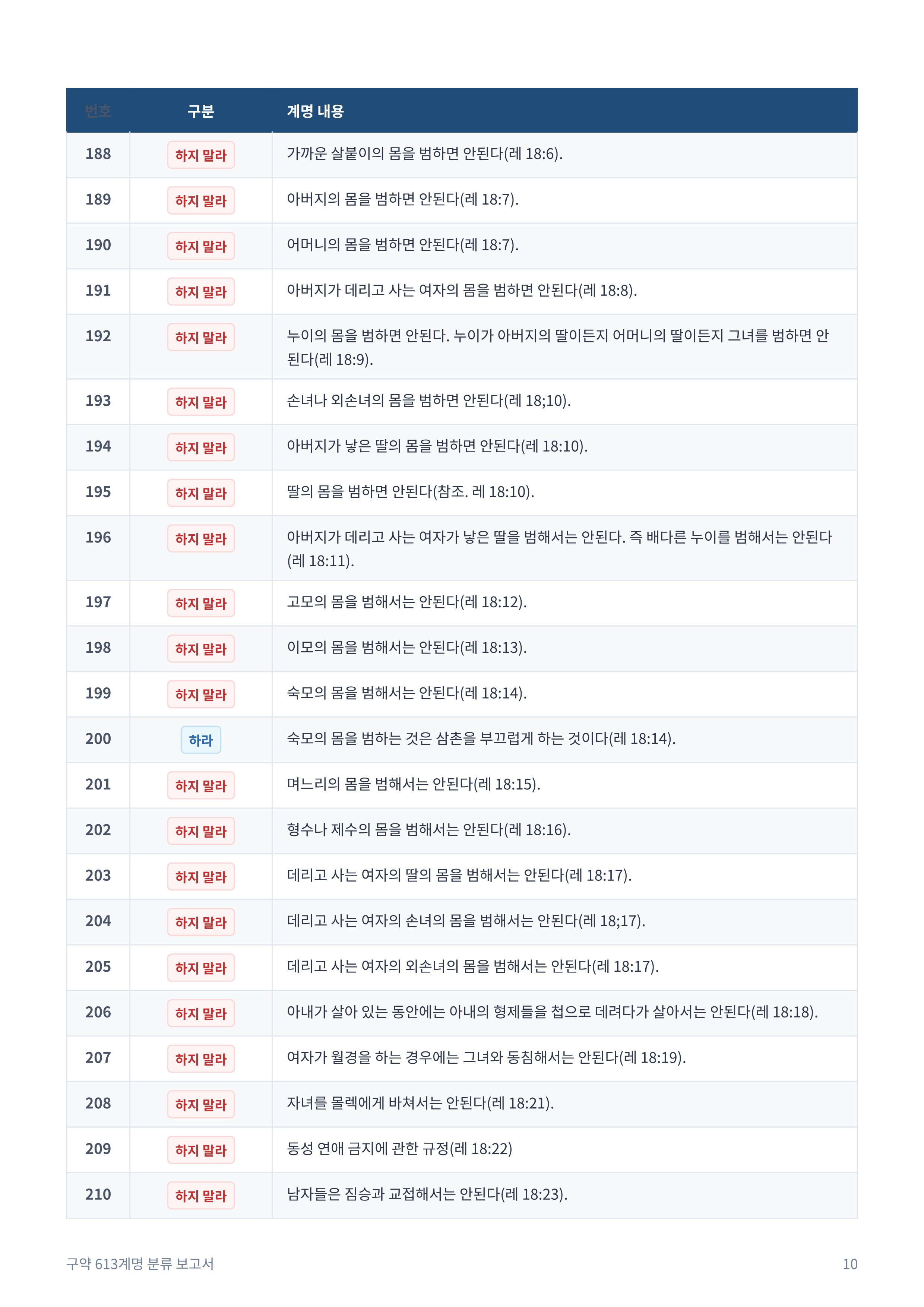 구약_613계명_분류_보고서_10.jpg