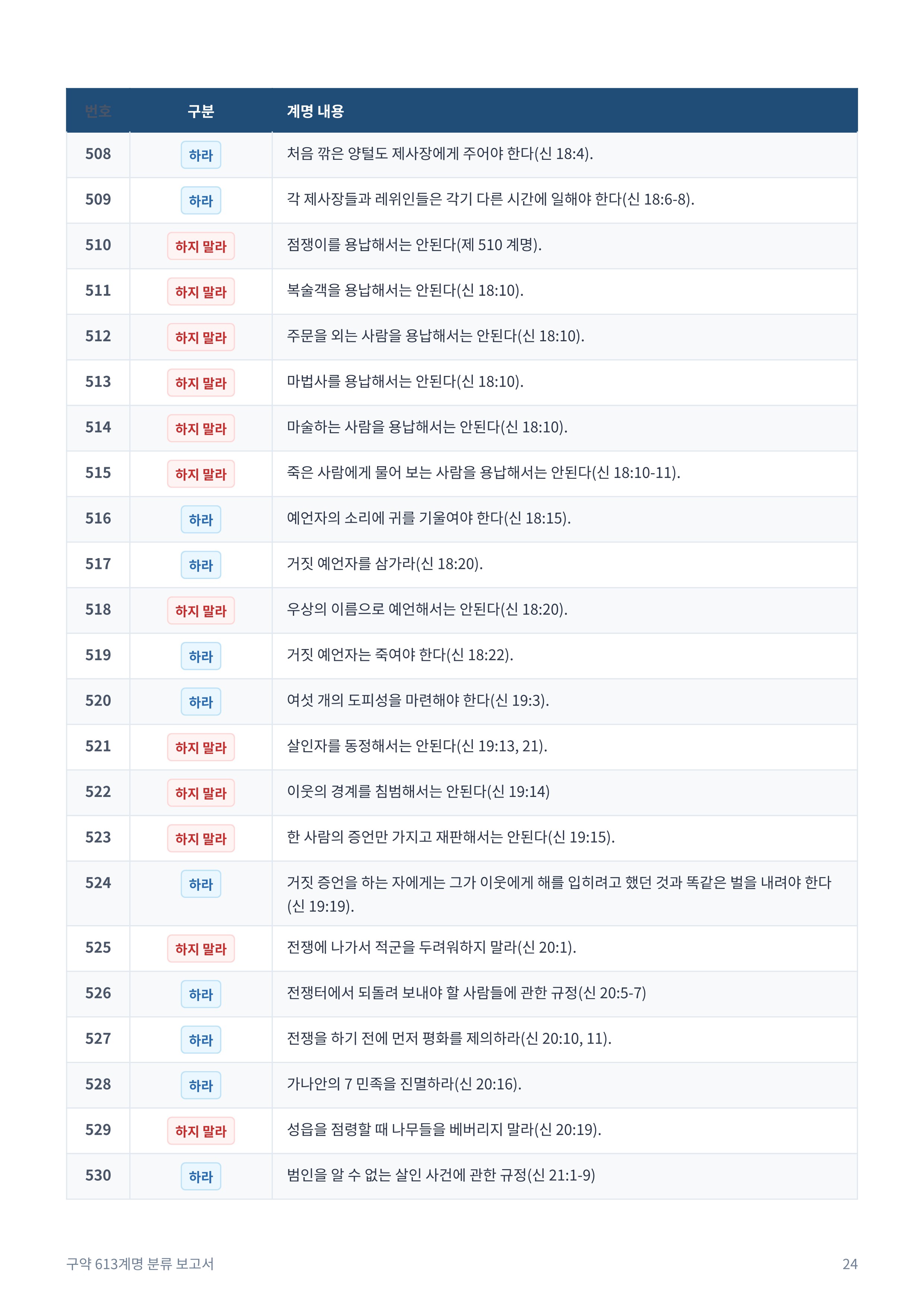 구약_613계명_분류_보고서_24.jpg