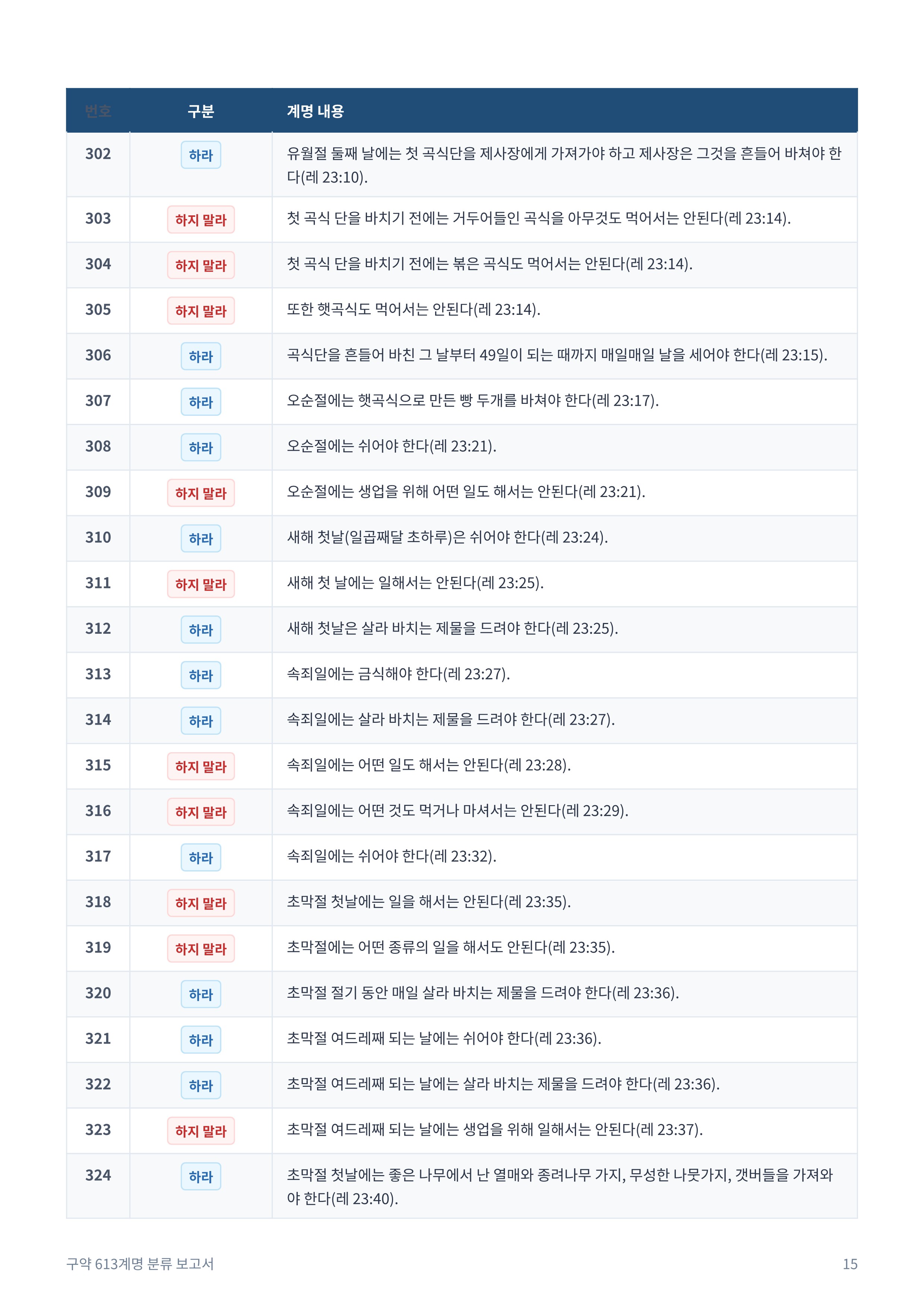 구약_613계명_분류_보고서_15.jpg