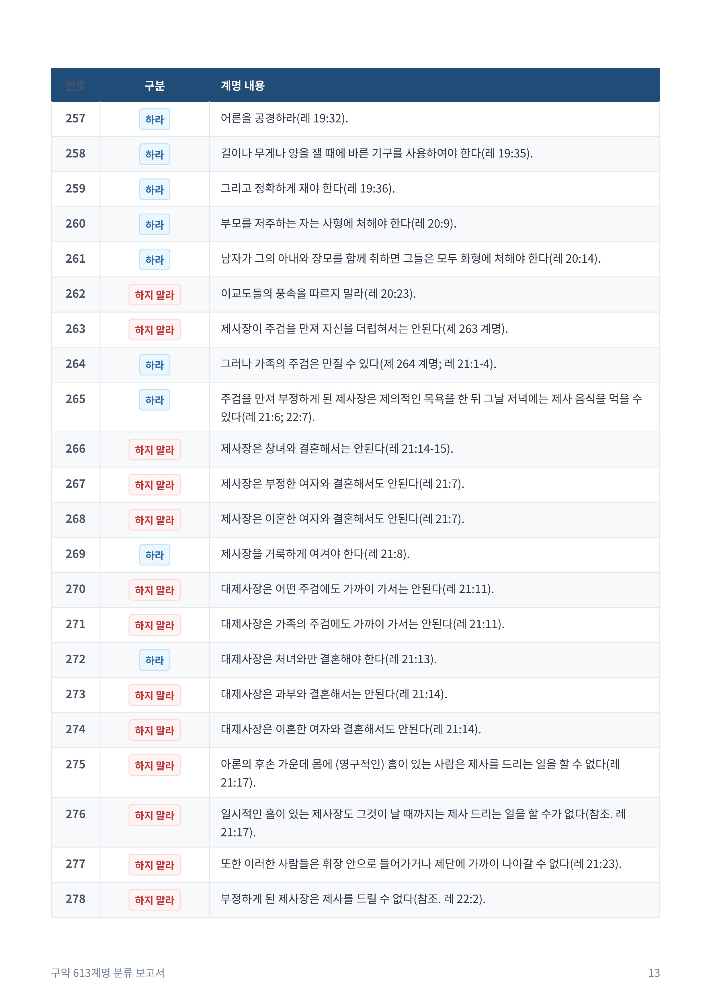 구약_613계명_분류_보고서_13.jpg