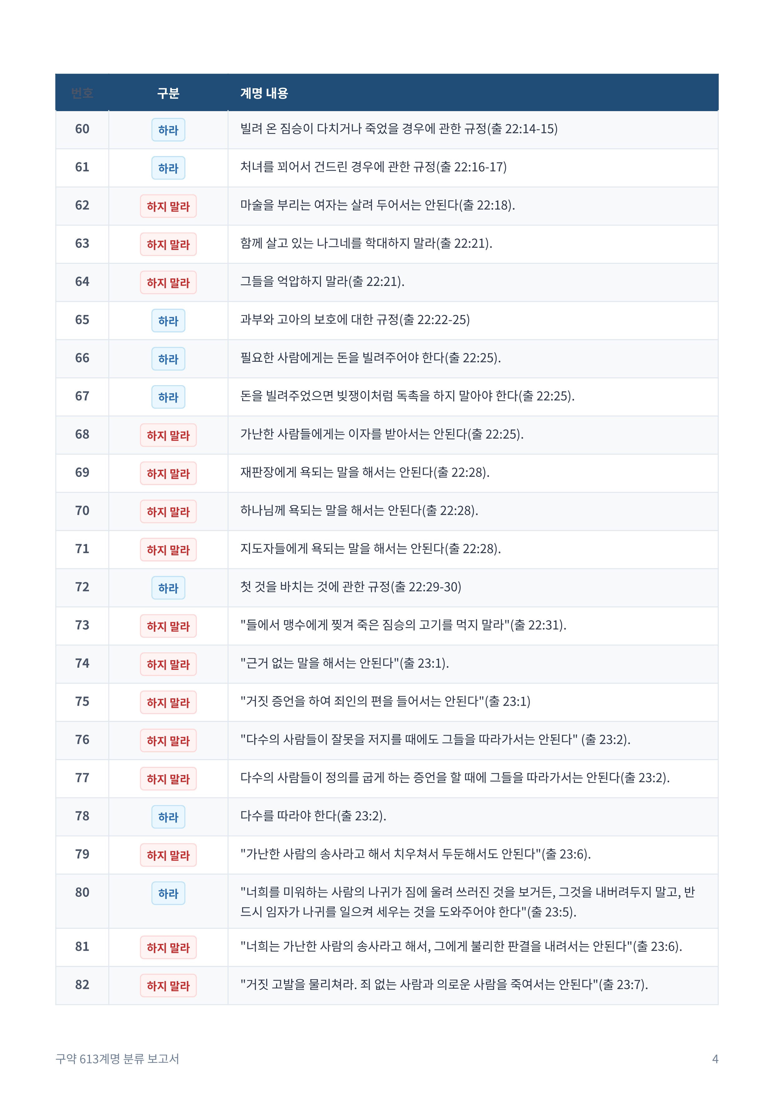 구약_613계명_분류_보고서_4.jpg