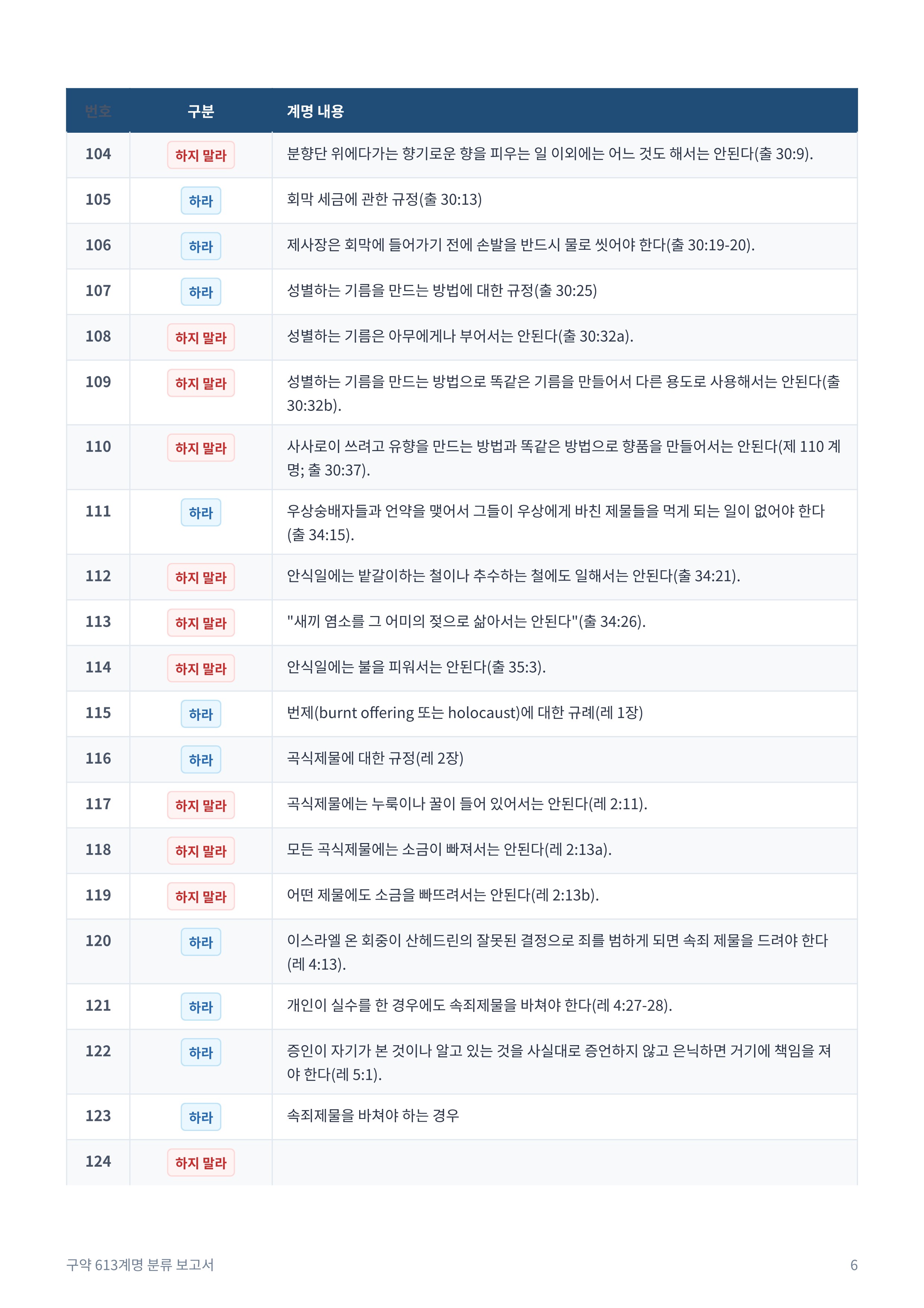 구약_613계명_분류_보고서_6.jpg