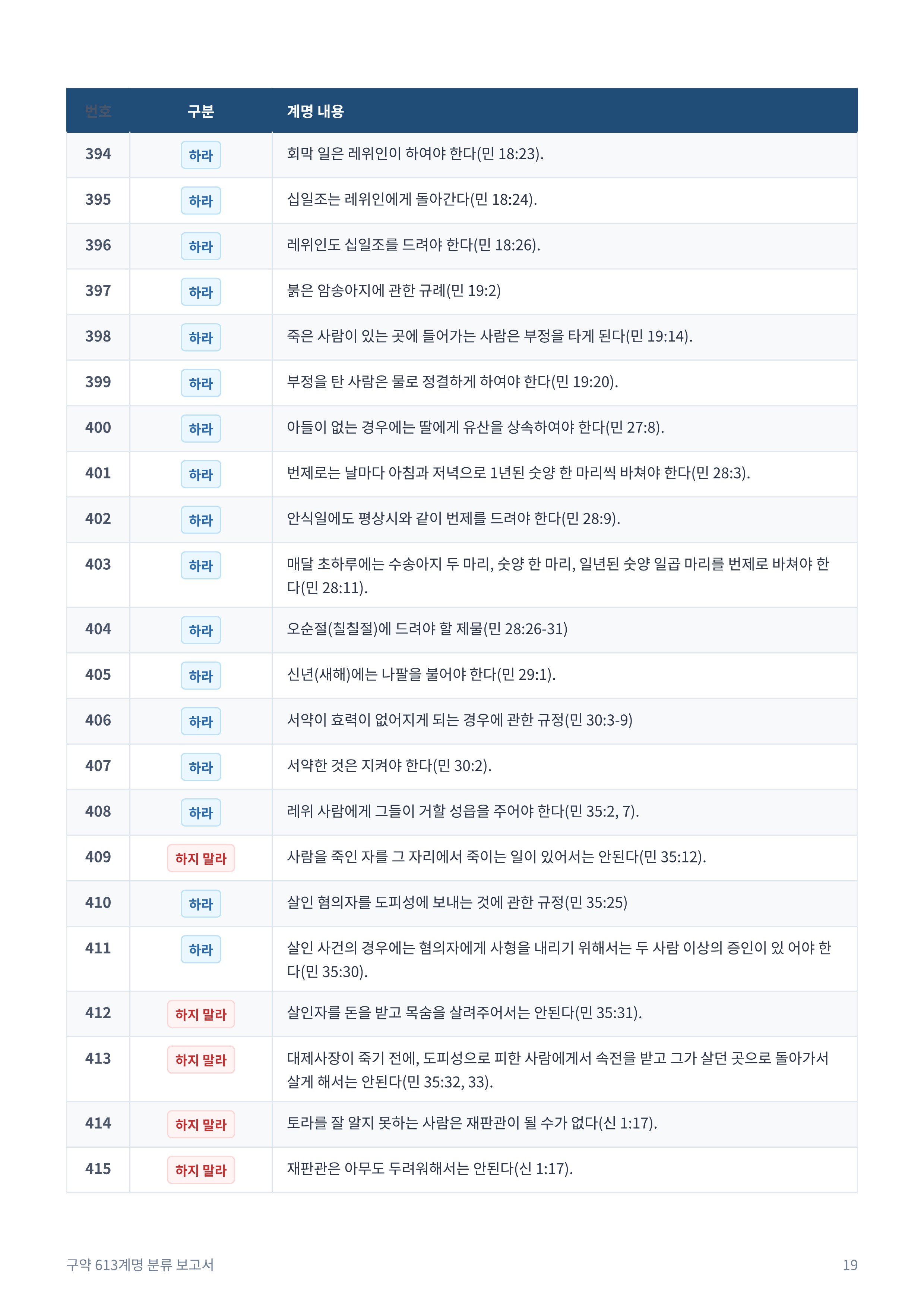 구약_613계명_분류_보고서_19.jpg