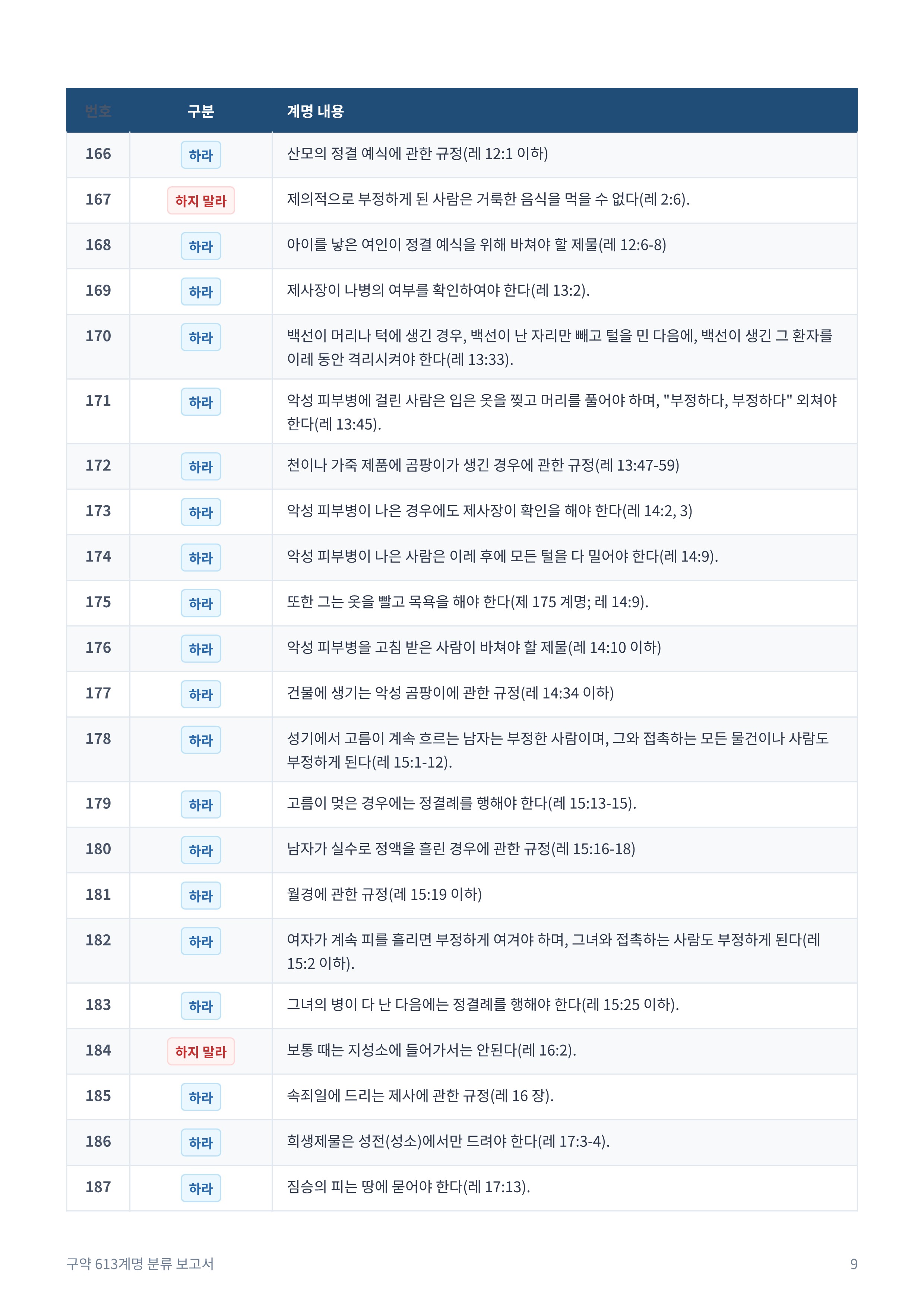 구약_613계명_분류_보고서_9.jpg