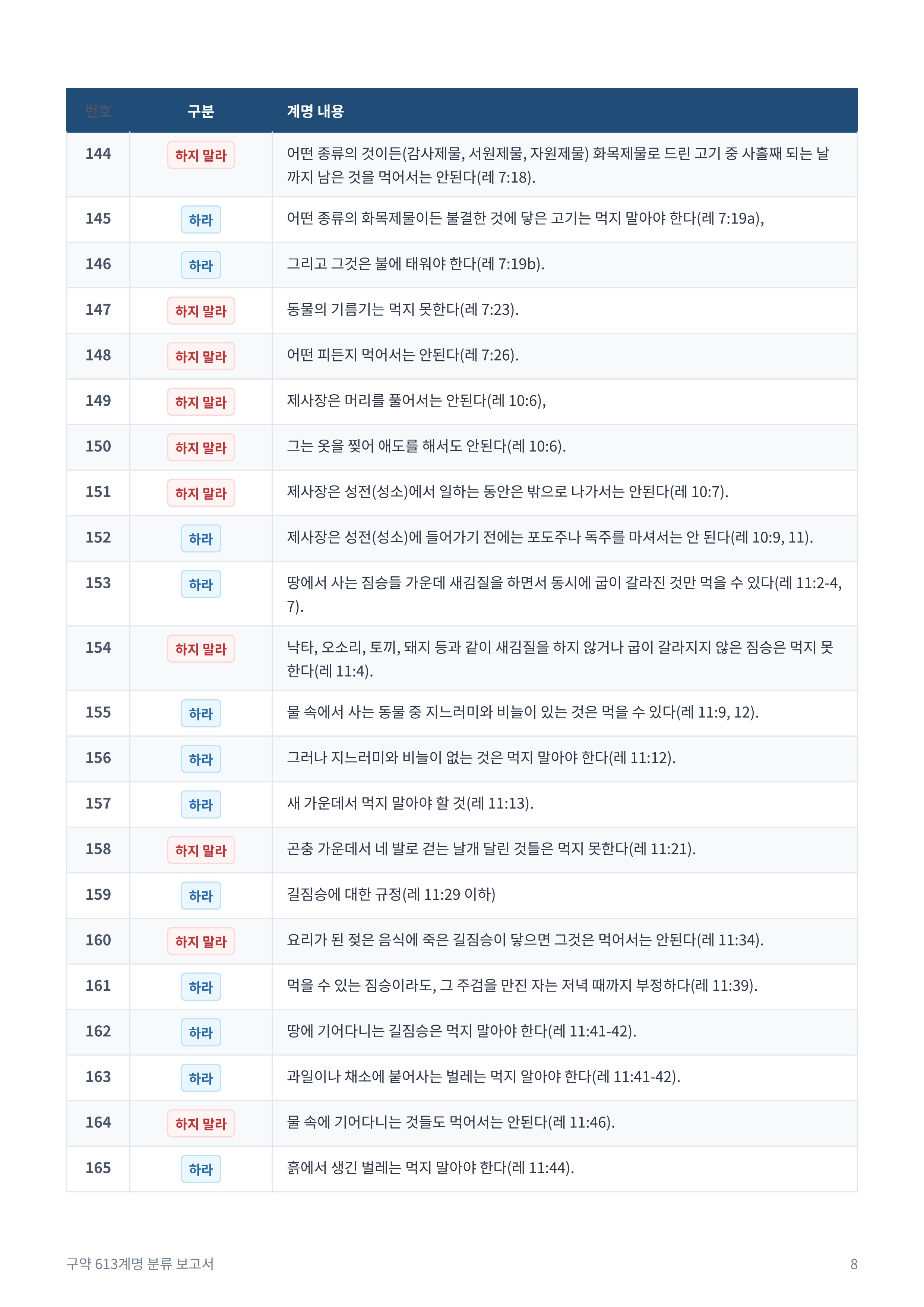 구약_613계명_분류_보고서_8.jpg