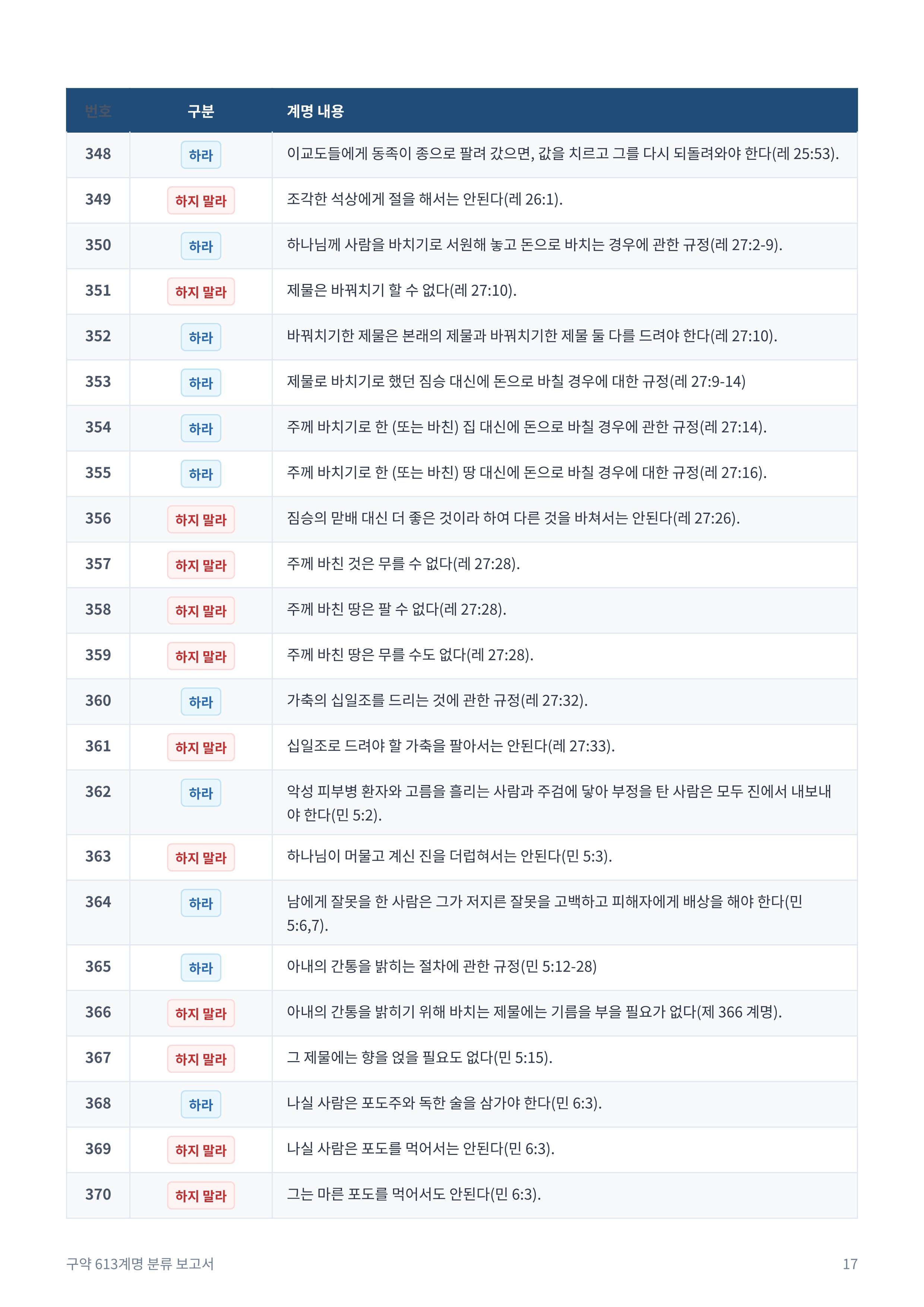 구약_613계명_분류_보고서_17.jpg