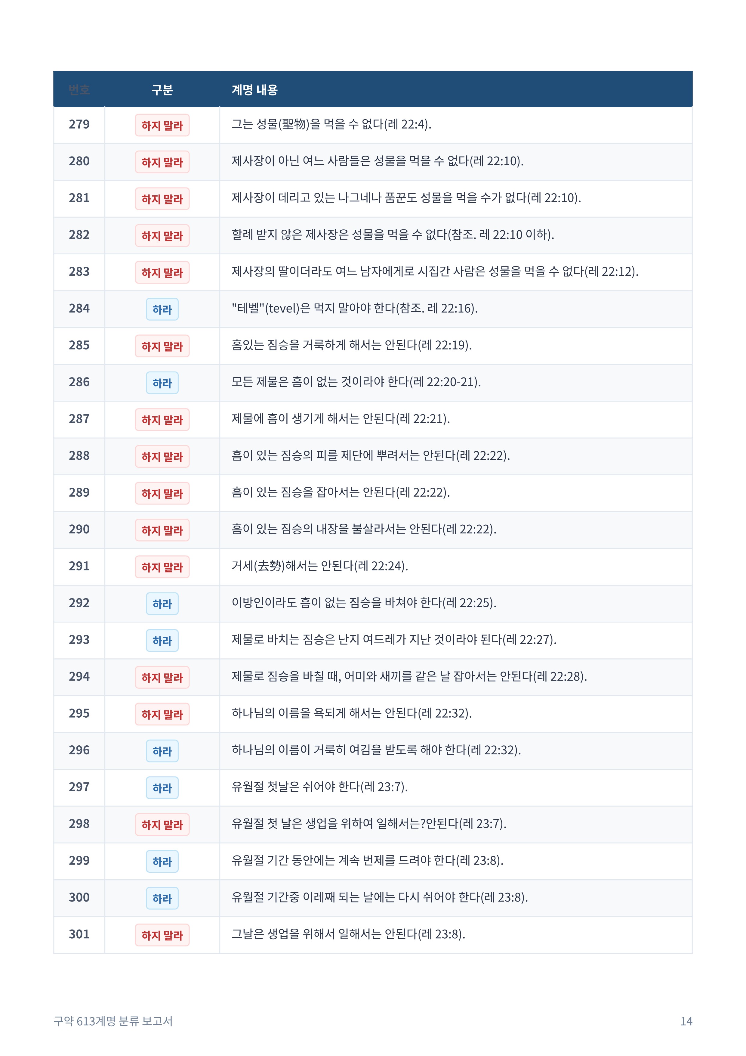 구약_613계명_분류_보고서_14.jpg
