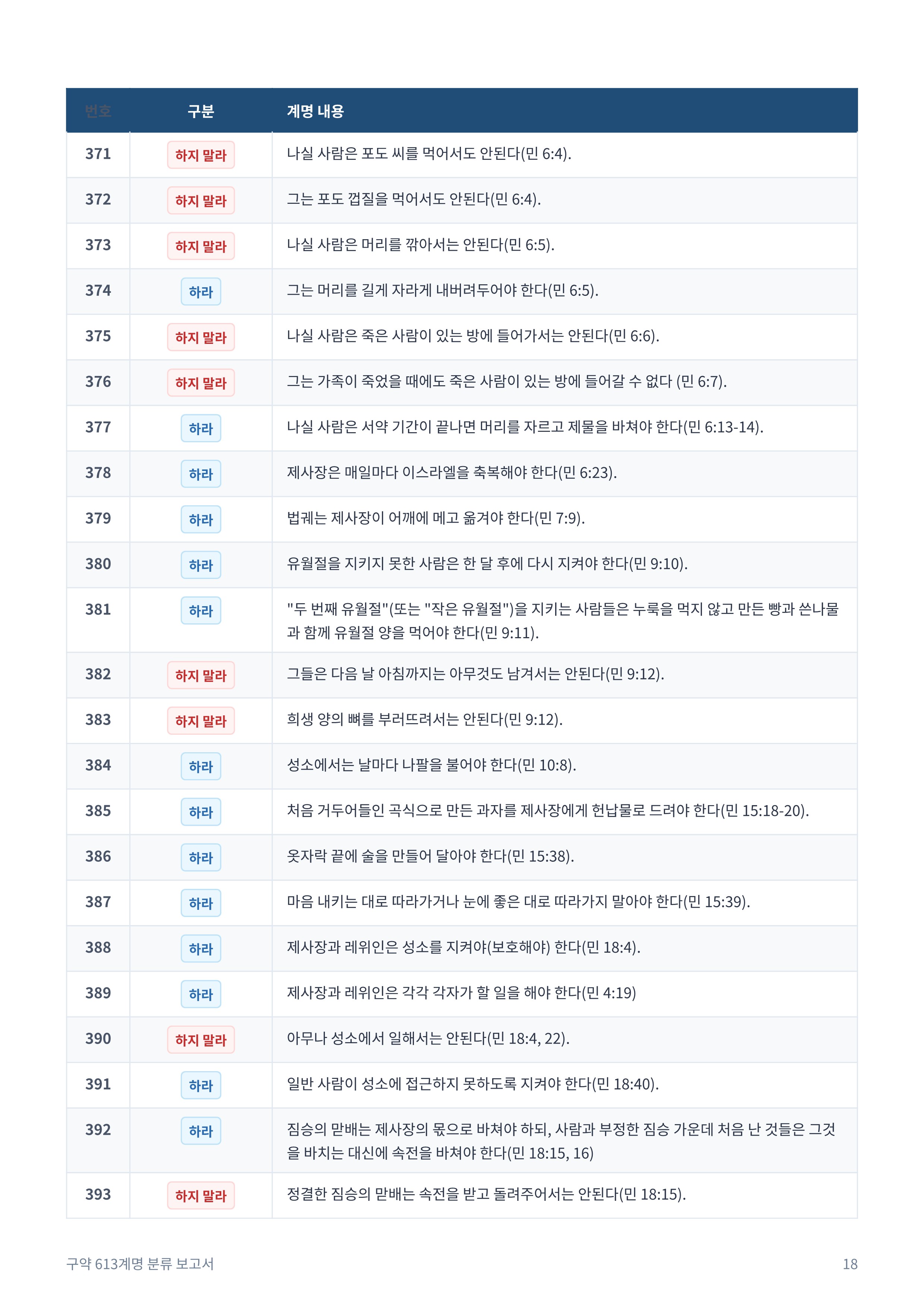 구약_613계명_분류_보고서_18.jpg