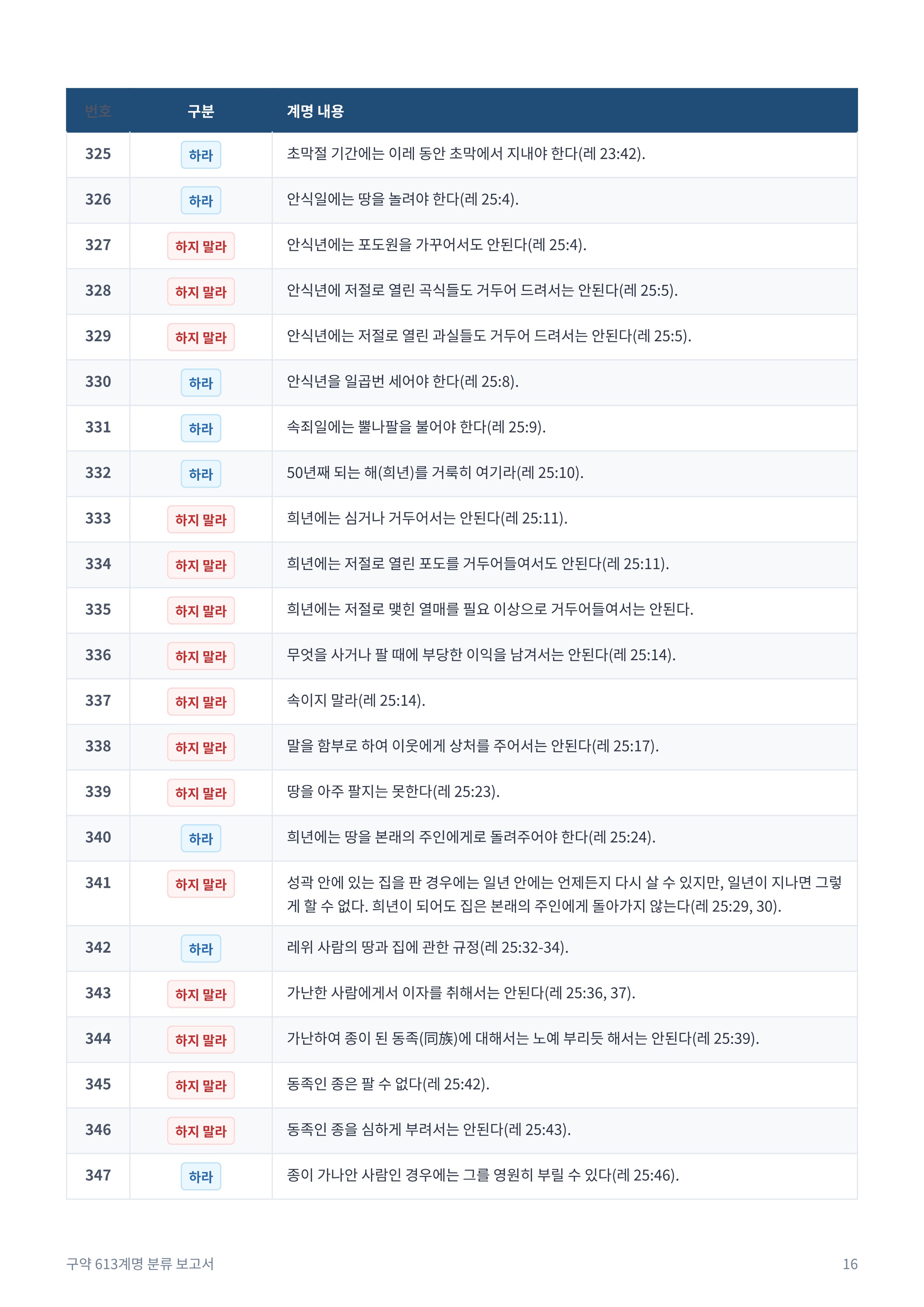 구약_613계명_분류_보고서_16.jpg