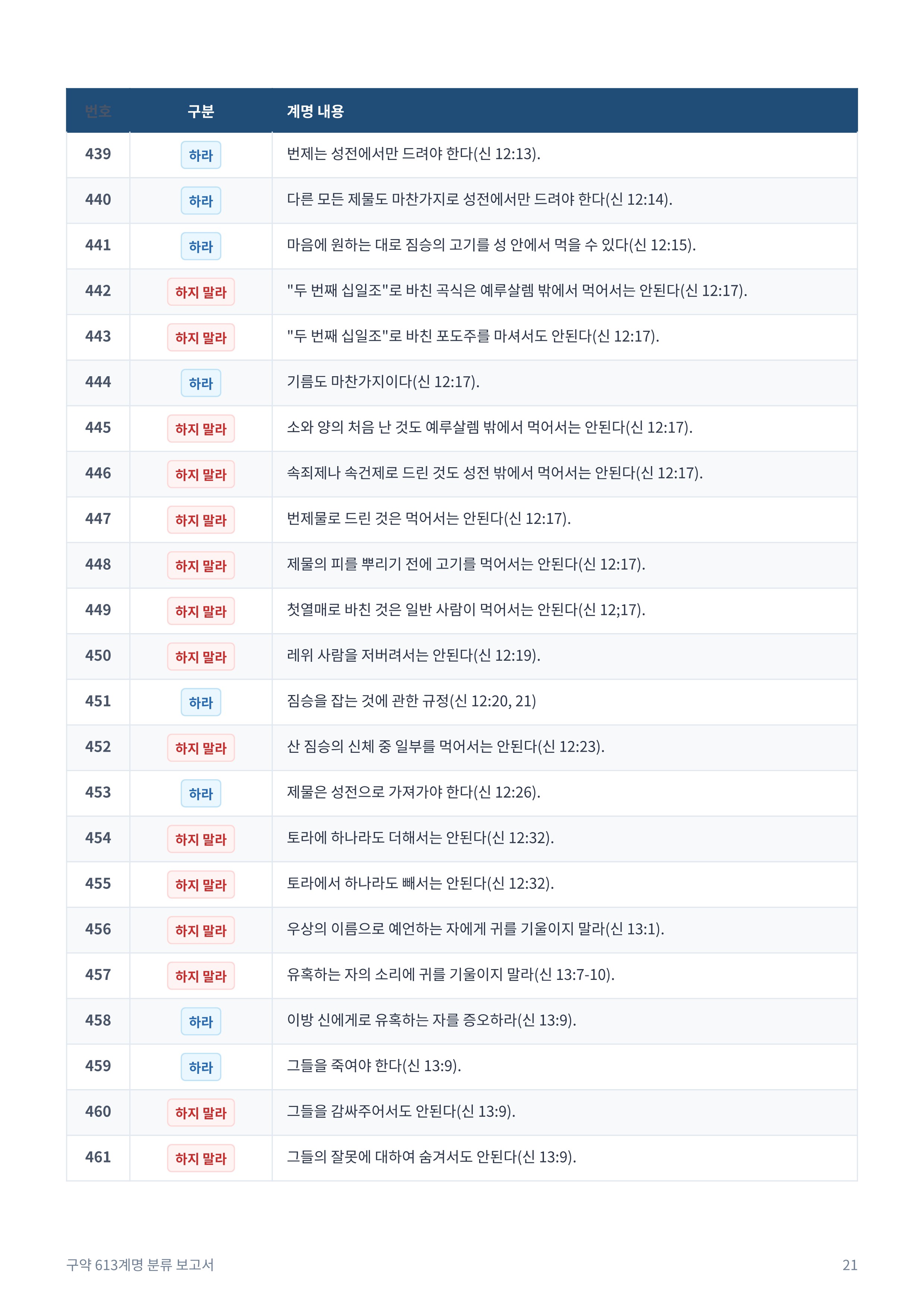 구약_613계명_분류_보고서_21.jpg