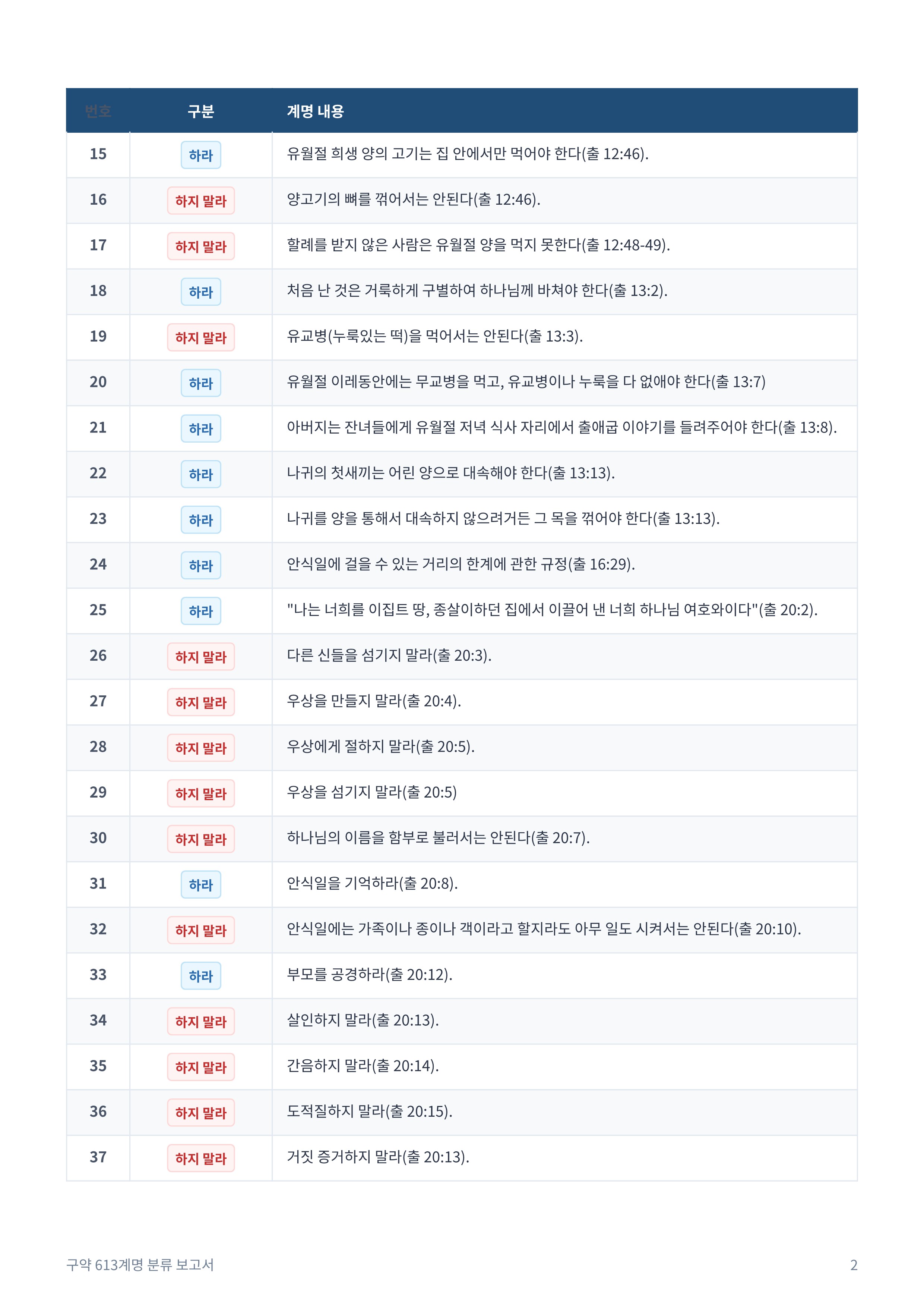구약_613계명_분류_보고서_2.jpg